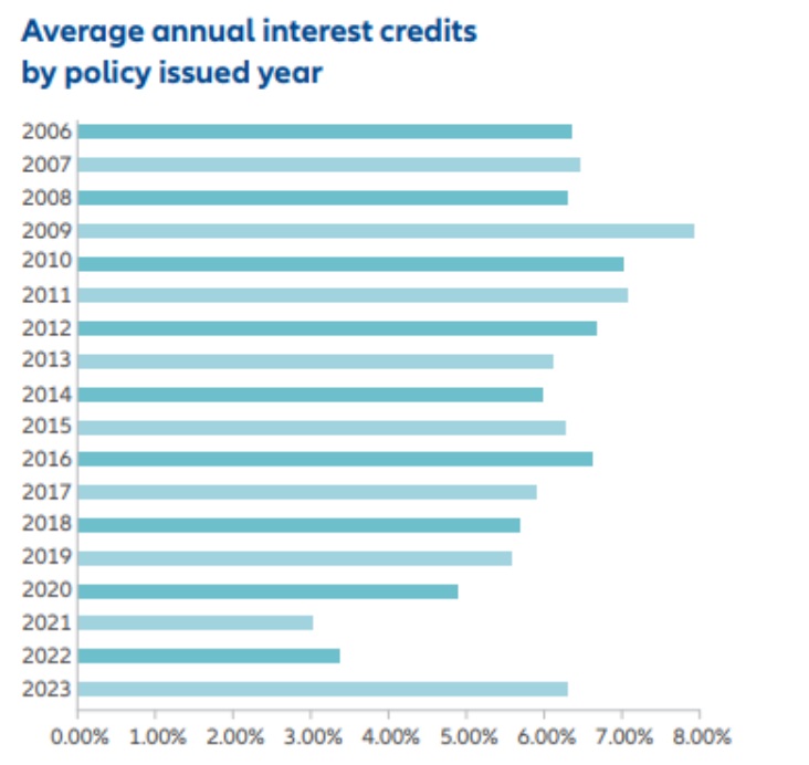 iul insurance interest