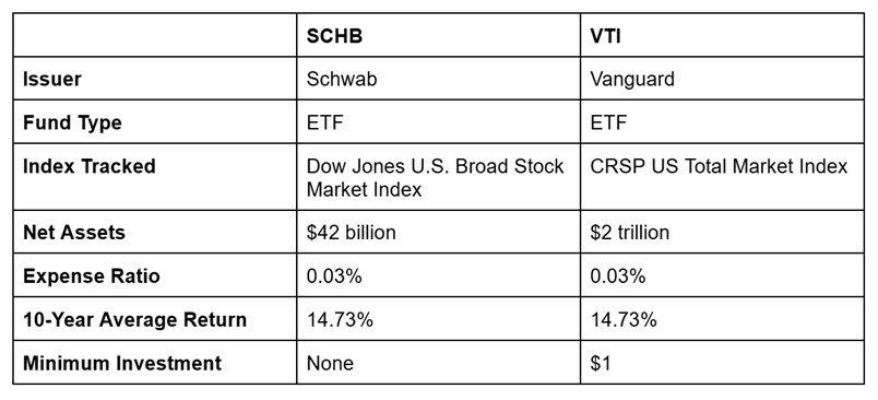 schb vs vti chart