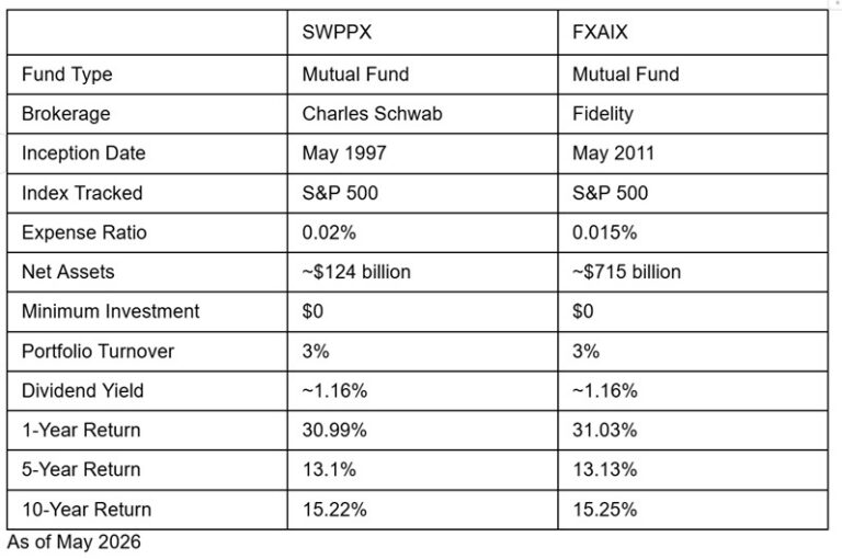 SWPPX vs. FXAIX: Which S&P 500 Index Fund Is Better? | White Coat Investor