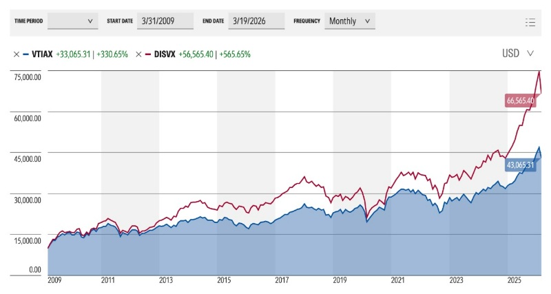 VTIAX vs DISVX chart