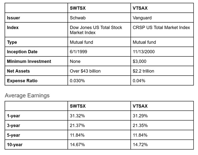 swtsx vs vtsax