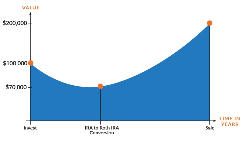 do a roth conversion at a discount