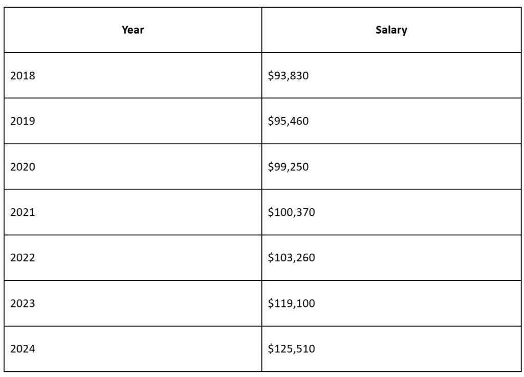median salary for veterinarians