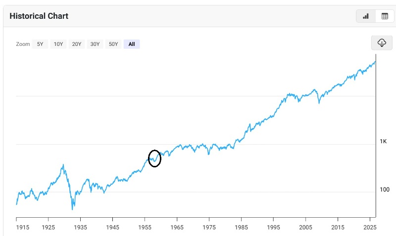sputnik stock market chart