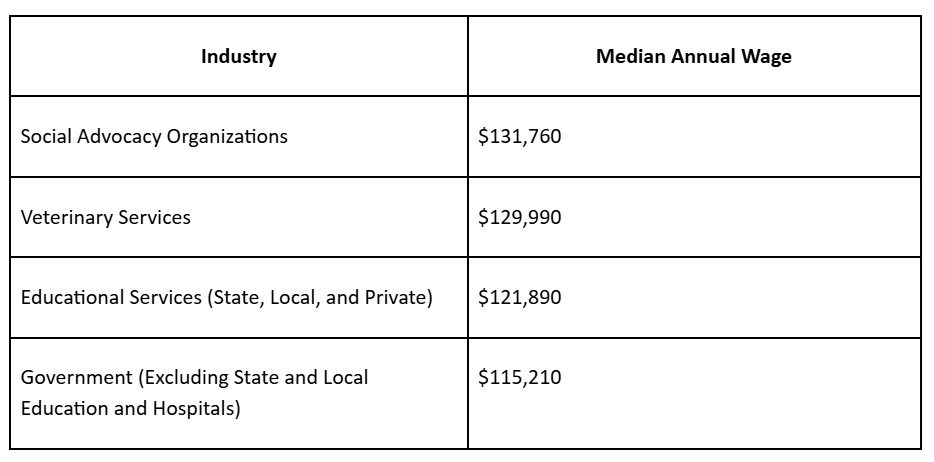 veterinarian specialty salary