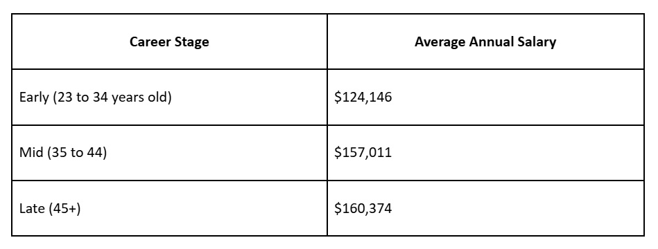 veterinarian salary career stage