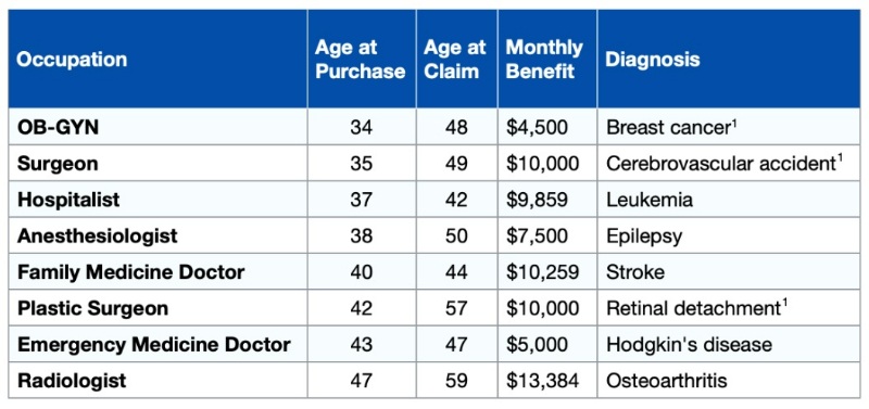 Physician disability insurance claims